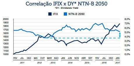 Os rendimentos dos fundos imobiliários mantêm spread médio para NTN-B próximo a 300 pontos.