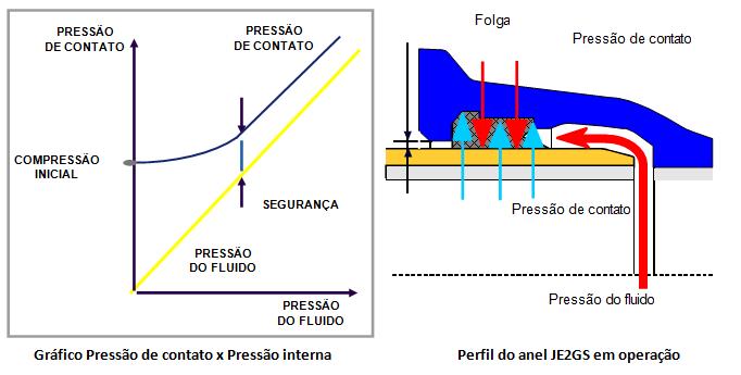 segurança e que a pressão interna do fluido aumente o potencial de vedação.