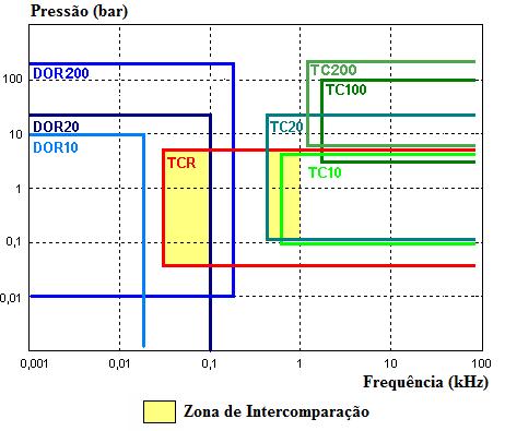 No caso apresentado na figura 4.3 o transdutor testado no dispositivo A possui uma função de transferência dentro do intervalo 1 ± e A e o dispositivo B dentro do intervalo 1 ± e B.