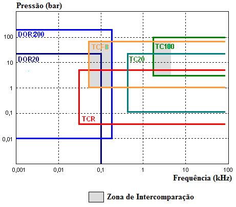 Analisando a figura 4.4 observa-se que para baixas pressões (até 1 MPa) os limites em frequência do TCR preenchem esse intervalo entre o DOR20 e o TC20.