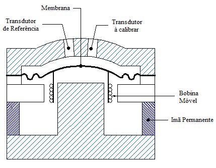 Figura 2.5 Cavidade não ressonante com modulação de volume. Vaso de Compressão Nesse dispositivo há uma membrana e uma cavidade, onde são fixados os transdutores de referência e a calibrar.
