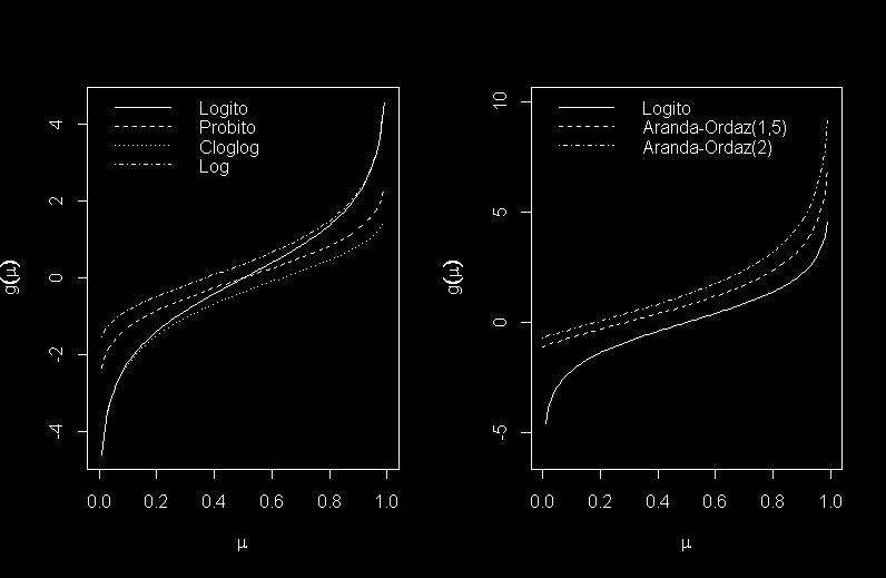 2.4 Funções de ligação 10 Figura 2.3 Funções de Ligação logito, log-log, clog-log e Aranda-ordaz.