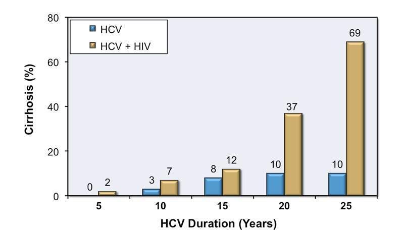 Impacto da infecção pelo HIV e esteatose