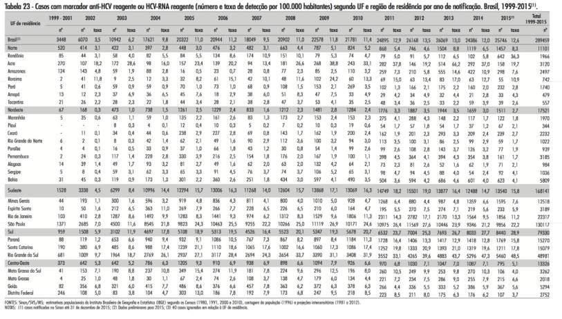 Brasil 1999-2015: ~ 290.000 casos HCV notificados.