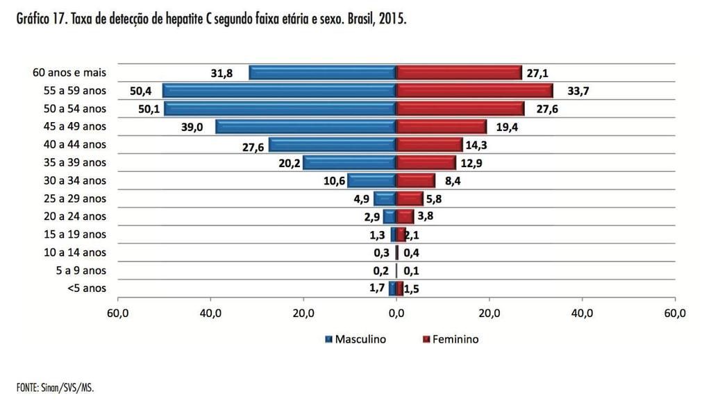 Hepatite C no Brasil: doença senior