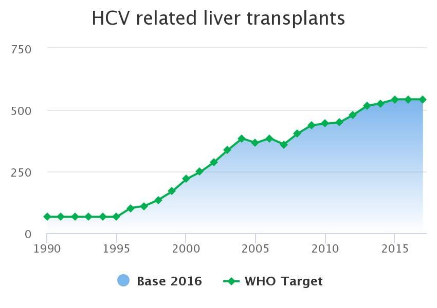 Pacientes tratados e transplantados no Brasil (1990-2017)