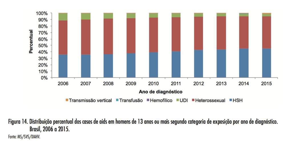 Transmissão HIV no Brasil: UDI pouco