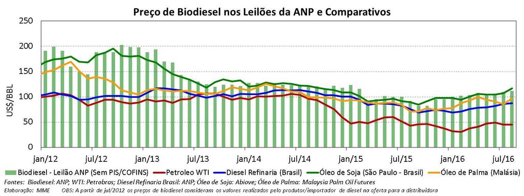No gráfico a seguir, estão as cotações dos preços de exportação e importação brasileiras de matériasprimas que podem ser utilizadas na produção de biodiesel.