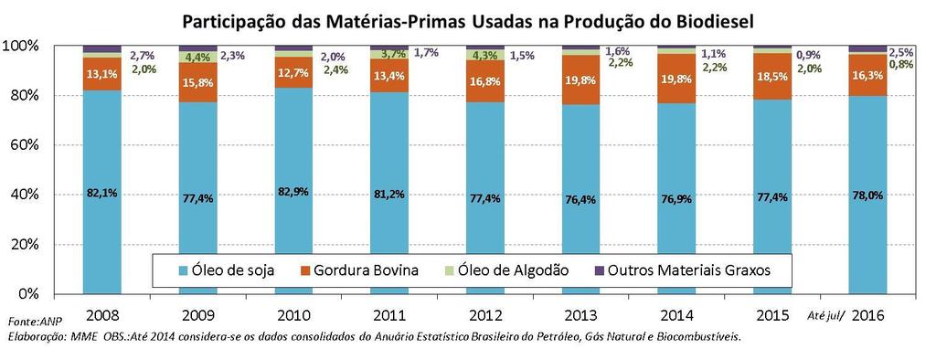 As cotações de insumos alcoólicos utilizados na produção de biodiesel são apresentadas na continuação.