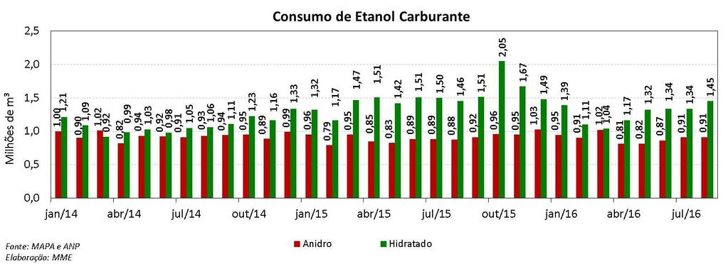 Etanol: Exportações e Importações Em agosto, as exportações brasileiras de etanol somaram 168 milhões de litros, o que representa uma redução de 23% em relação ao mês anterior.