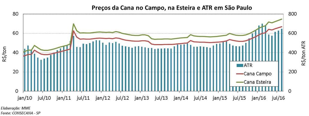 O preço médio do etanol anidro foi de R$ 1,72 por litro.