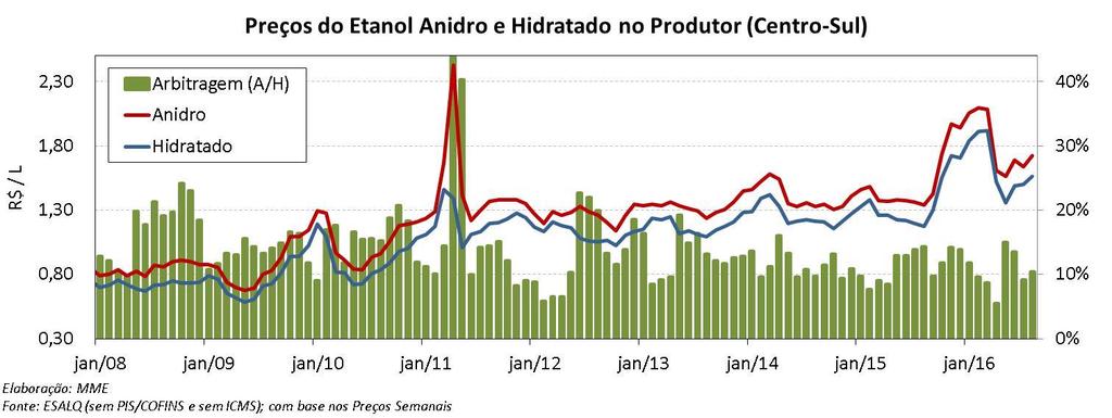 E o etanol hidratado teve um aumento de 4% em relação ao mês anterior.