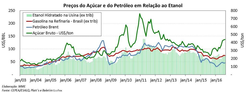 Etanol: Preços do Açúcar e do Petróleo em Relação ao Etanol No mês de agosto, os produtos da cana tiveram leve valorização em relação ao mês anterior.