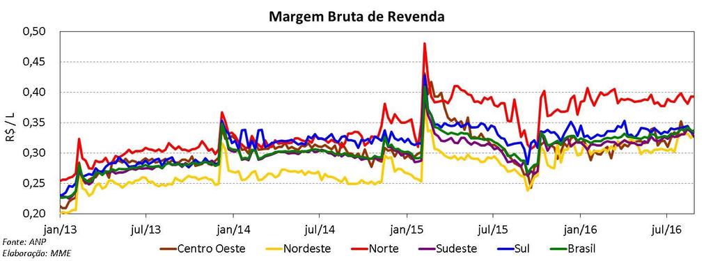 No mês de agosto, o preço médio de venda da mistura ao consumidor, na época com B7, apresentou decréscimo de 0,1% em relação ao mês anterior.