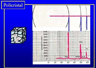 Policristais Este método foi criado por Debye e