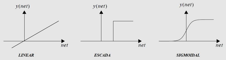 25 representado na expressão: net = x1w1 + x2w2 +... + xdwd.