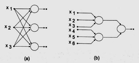 26 Figura 2.4 - Arquiteturas de RNAs [3]. 2.6. APRENDIZAGEM DE HEBB Donald Hebb, foi um psicólogo da Universidade de McGill que projetou o primeiro aprendizado para RNA em 1949 [1].