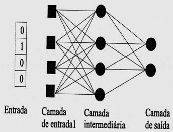 31 Figura 2.7 - Típica rede MLP com apenas uma camada intermediária [3]. A precisão obtida e a implementação da função objetivo dependem do número de nós utilizados na camada intermediária desta rede.