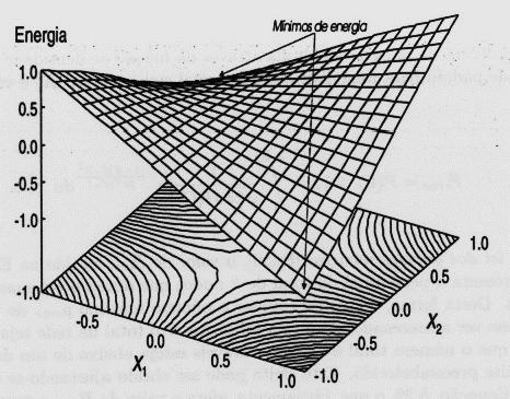 38 Através desta função energia, espera-se pelo armazenamento de x que a função tenha dois mínimos: um em x e outro em x. Na figura 2.11 pode-se observar os dois mínimos da função energia em x e x.