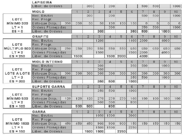 planejados para que o lote final de canetas ou lapiseiras seja entregue na data final planejada. Fig. 2.