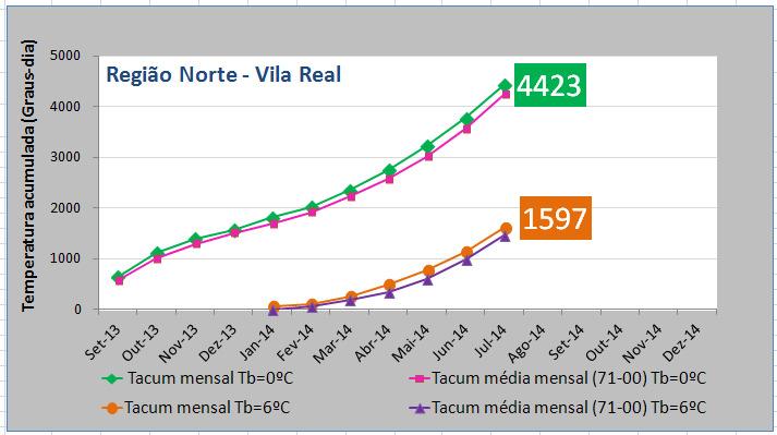 agrícola (1 de setembro 2013), considerando a temperatura base de 0 C e desde 1 de janeiro 2014 para a