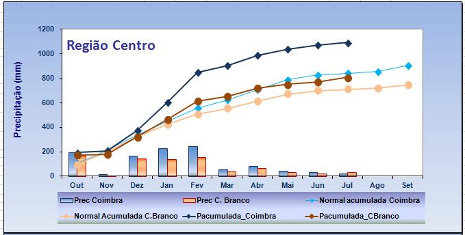 precipitação mensal