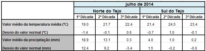 2.4 Temperatura e Precipitação a Norte e a Sul do Tejo Apresentam-se os valores médios decendiais da temperatura e da precipitação a Norte e a Sul do rio Tejo e respetivos desvios em relação a