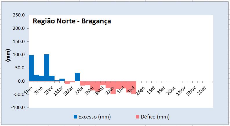 relação à capacidade de água utilizável pelas