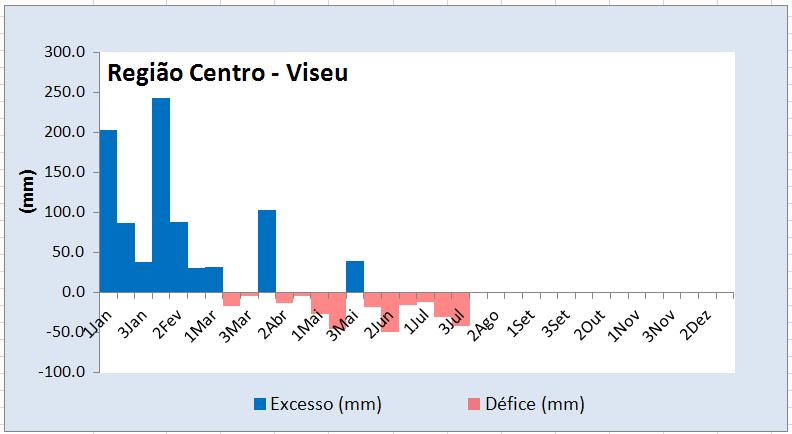 Verificou-se um aumento da percentagem de água no