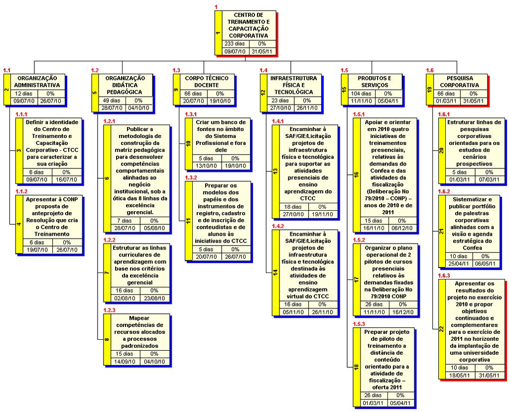 12 Estrutura Analítica do Projeto (EAP) {Inserir a visão gráfica da EAP.} 13 Dicionário da EAP Código {Cód. do item} Item {Relacionar o nome do item da EAP.