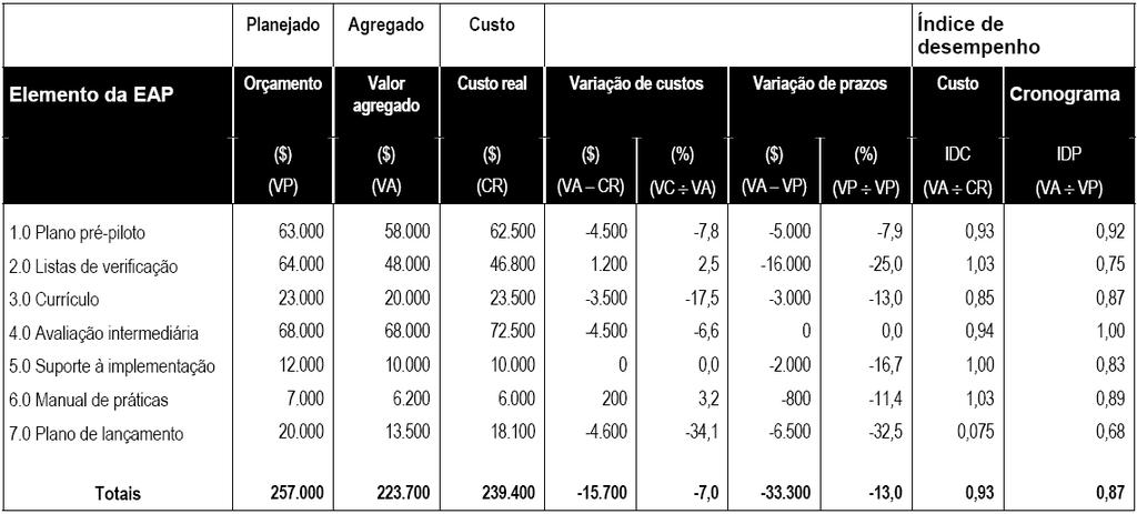 Reportar o Desempenho Saídas Atualizações em ativos de processos organizacionais Solicitações de mudanças São processadas por meio de Realizar o controle integrado de mudanças As ações corretivas