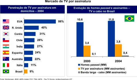 A BAIXA PENETRAÇÃO DA TV POR ASSINATURA NO BRASIL LEVA À SUBUTILIZAÇÃO DA CAPACIDADE INSTALADA.