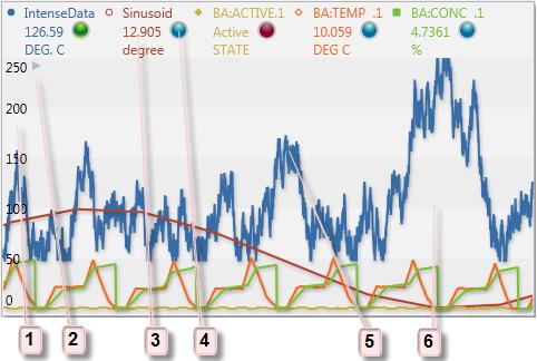 Visualizar dados do PI Os itens numerados na figura mostram alguns componentes de uma tendência: 1. Escala de valores. Mostra o intervalo de valores que aparecem dentro de uma tendência. 2.