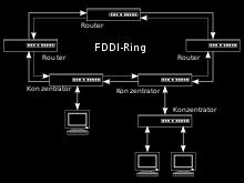 FDDI O padrão FDDI (Fiber Distributed Data Interface) adotam uma tecnologia de transmissão idêntica às das redes Token Ring, mas utilizando, vulgarmente, cabos de fibra