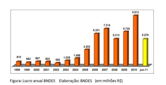 Gráficos O que é o BNDES?