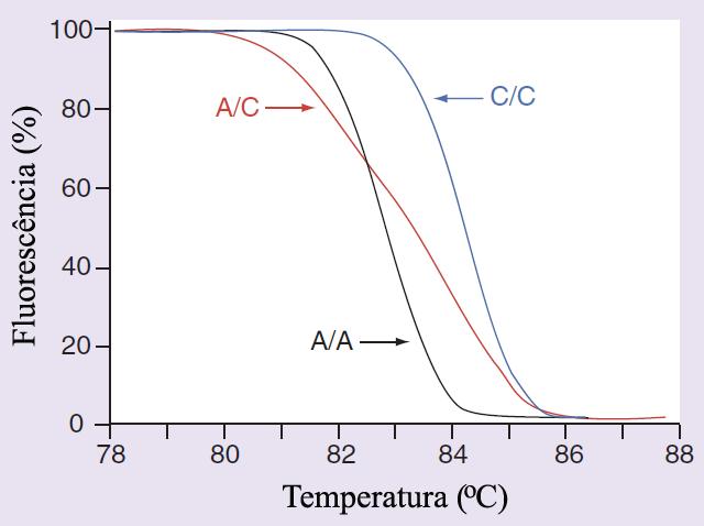 A obtenção de curvas de dissociação com alta resolução é possível devido à utilização de fluoróforos intercalantes saturantes, que não inibem a PCR mesmo presentes em altas concentrações, e de