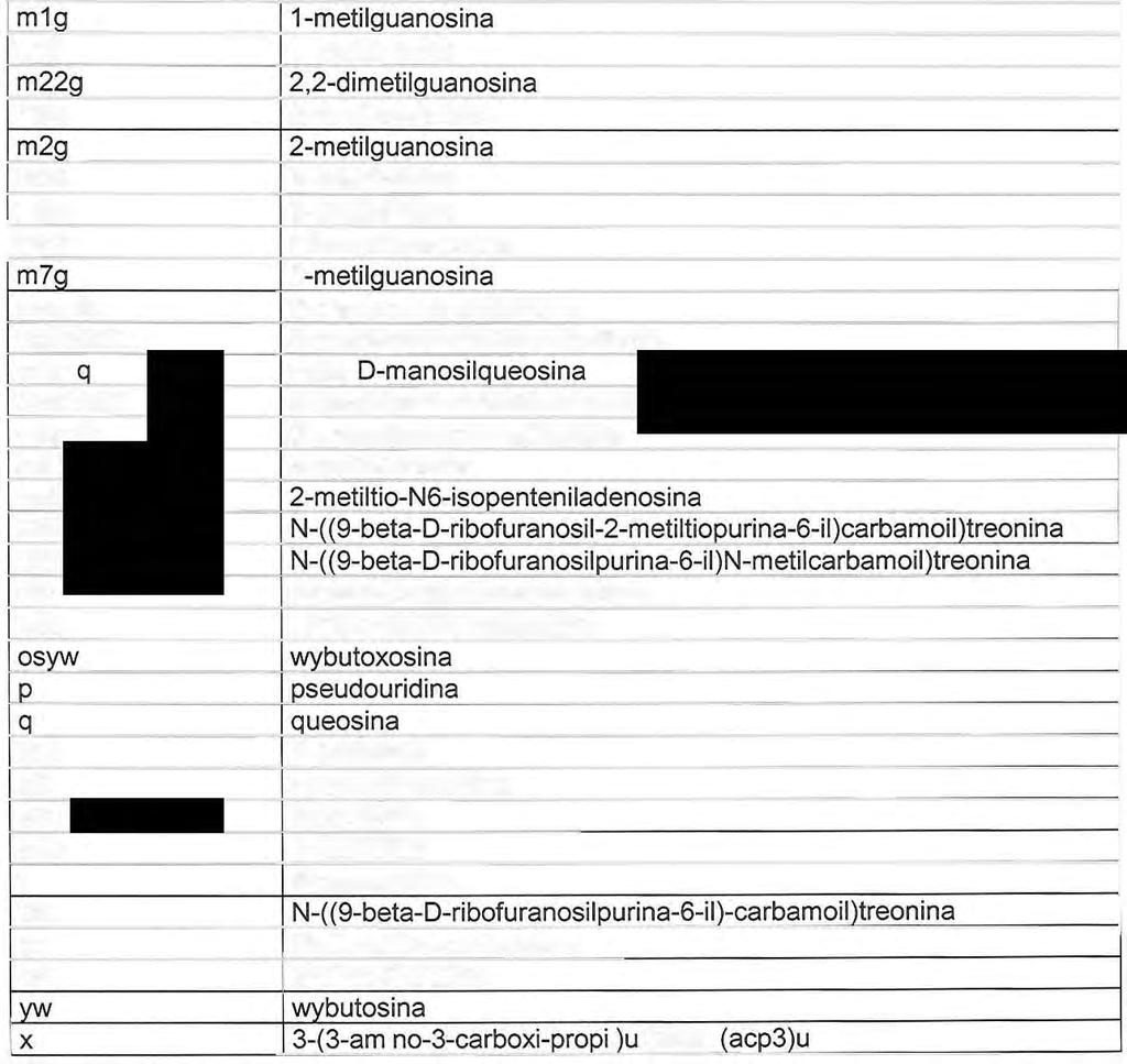 m1g 1-metiiQuanosina m1i 1-metilinosina m22g 2,2-dimetilguanosina m2a 2-metiladenosina m2g 2-metilguanosina m3c 3-metilcitidina m5c 5-metilcitidina m6a N6-metiladenosina m7g 7 -metilguanosina mam5u