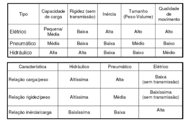 Comparação