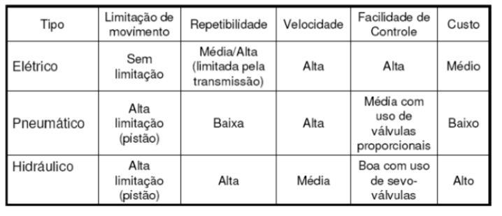 Comparação