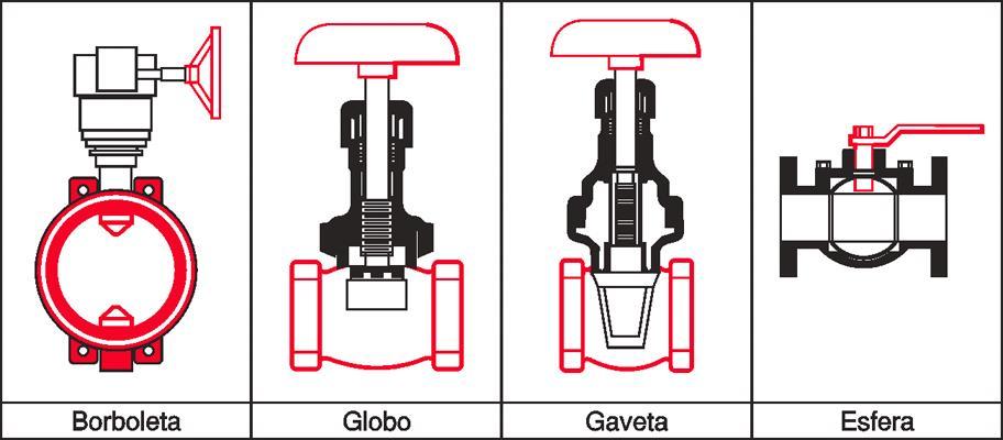 seguintes tipos: Borboleta; Globo; Gaveta; Esfera.