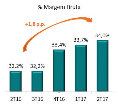 Comentário do Desempenho Recorde histórico de lançamentos para o 2º trimestre, atingindo R$ 1,33 bilhão Vendas de R$ 1,45 bilhão no 2T17, aumento de 9,7% em relação ao 1T17 Belo Horizonte, 09 de