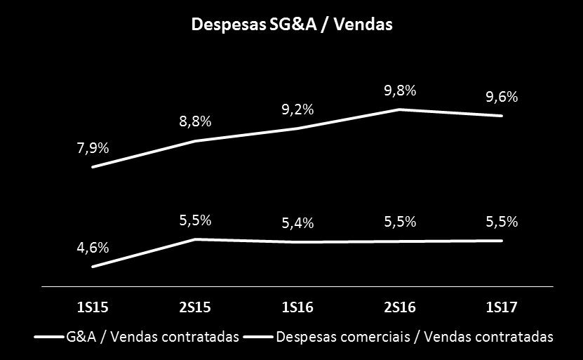 99 milhões. No 2T17 amortizamos integralmente a 6ª emissão de debêntures, totalizando R$ 264 milhões.