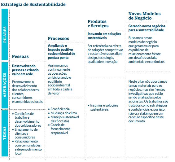 1. Estratégia de Sustentabilidade 4 Pilares e Aspirações: Pessoas, Processos, Produtos e Serviços e Novos