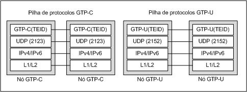 como CDRs (Charging Data Records ou registro de dados de cobrança) S1-U Interface no plano de dados que conecta enodeb s e SGW. É a interface equivalente a Gn-U no LTE.