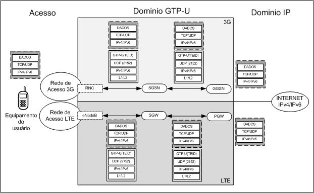 Utiliza GTPv2 para controle e GTPv1 para dados. S8 Interface entre SGW e PGW para casos de roaming. Equivale a interface Gp no GPRS. S4 Interface entre SGSN Rel8 e SGW.