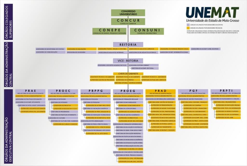 2.4 POLÍTICAS PARA A GESTÃO UNIVERSITÁRIA Atualmente, a Unemat possui 13 câmpus, 17 núcleos pedagógicos (os quais ofertam cursos da modalidade parceladas em turmas únicas) e 23 polos de Ensino a