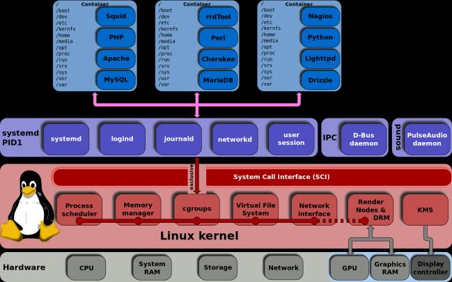 13 FICHEIROS E PASTAS - SYSTEMV Scripts: /etc/rc* (rc.sysinit; rc.local; etc.