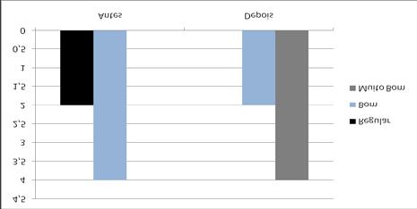 01* LPS 12.33 ± 1.63 8.50 ± 1.52 5.86 <0.01* LPDV 2.83 ± 0.75 2.83 ± 1.17 0.00 1.00 LCLC 33.83 ± 3.06 27.67 ± 1.37 5.90 <0.01* VTC 14.67 ± 2.42 10.83 ± 1.94 4.84 0.01* ÍNDICE 26.17 ± 1.47 20.83 ± 1.47 8.