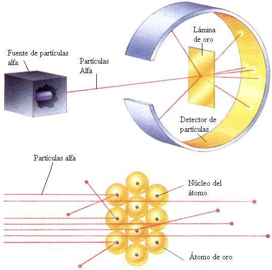 Experiência nº2 OBSERVOU: 1- A maioria das partículas α atravessa a lâmina, sem sofrer desvio.