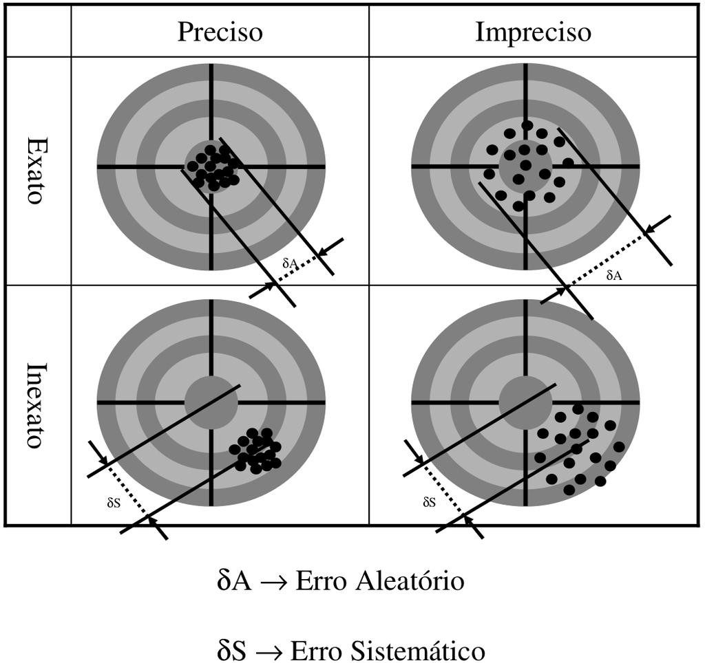 Noções de Exatidão, Precisão e Resolução Exatidão: está relacionada com o desvio do valor medido em relação ao valor padrão ou valor exato.